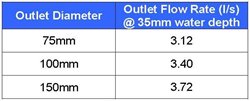 3.2mm Aluminium Refurbishment Outlets with Aluminium Leafguard
